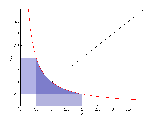 A graph of 1/x with x=0.5 to 2 highlighted.