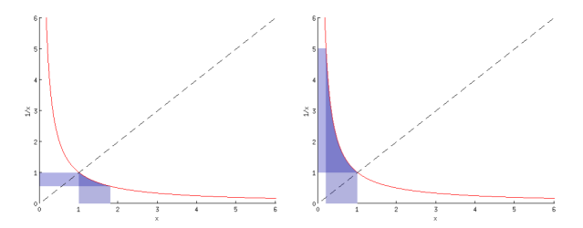 Two graphs of 1/x